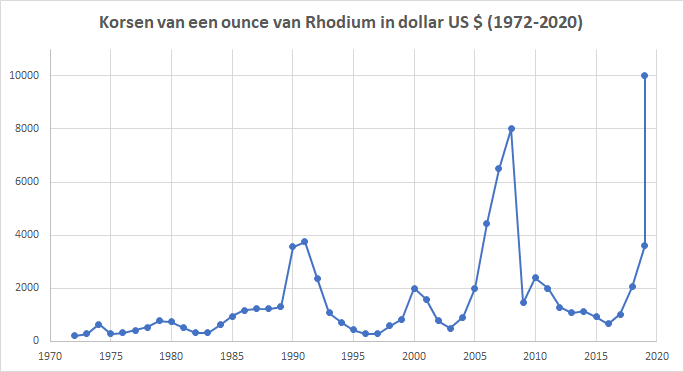 Koersen van Rhodium 1 ounce 1972-2020